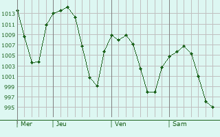 Graphe de la pression atmosphrique prvue pour Matehuala