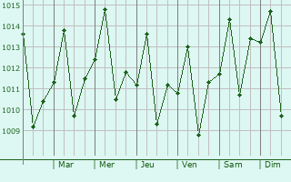 Graphe de la pression atmosphrique prvue pour Regente Feij