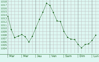 Graphe de la pression atmosphrique prvue pour Omutninsk
