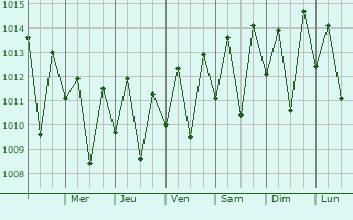 Graphe de la pression atmosphrique prvue pour Bonito