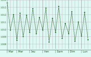 Graphe de la pression atmosphrique prvue pour Tanga
