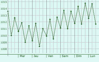 Graphe de la pression atmosphrique prvue pour Satuba