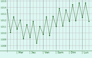 Graphe de la pression atmosphrique prvue pour Marechal Deodoro