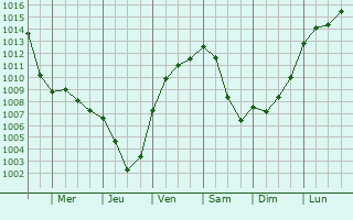 Graphe de la pression atmosphrique prvue pour Vallendar