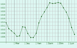 Graphe de la pression atmosphrique prvue pour Lavaltrie
