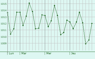 Graphe de la pression atmosphérique prévue pour Cantanhede