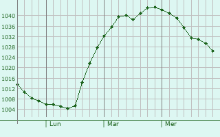 Graphe de la pression atmosphérique prévue pour Wetaskiwin