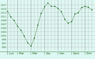 Graphe de la pression atmosphrique prvue pour Bibirevo