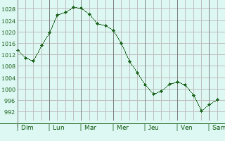 Graphe de la pression atmosphrique prvue pour Verkhnyaya Tura