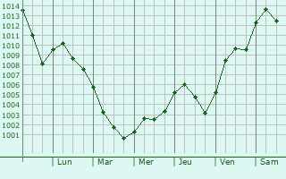 Graphe de la pression atmosphrique prvue pour Wauconda