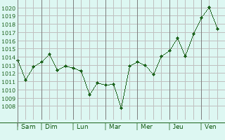 Graphe de la pression atmosphrique prvue pour Kangdong-up