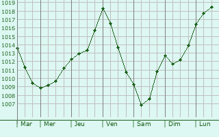 Graphe de la pression atmosphrique prvue pour Creysse