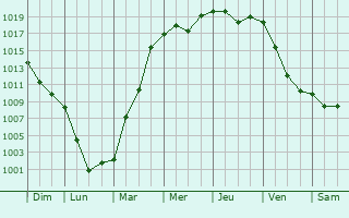 Graphe de la pression atmosphrique prvue pour Adamovka