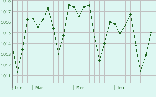 Graphe de la pression atmosphérique prévue pour São José do Belmonte