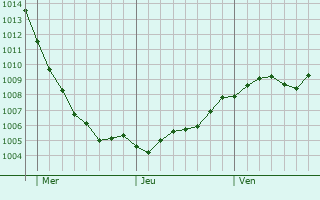 Graphe de la pression atmosphrique prvue pour Dahme