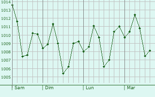 Graphe de la pression atmosphérique prévue pour Dehu