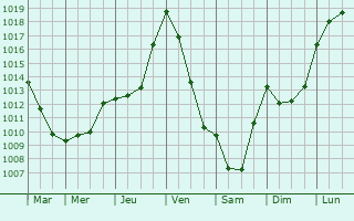 Graphe de la pression atmosphrique prvue pour Escazeaux