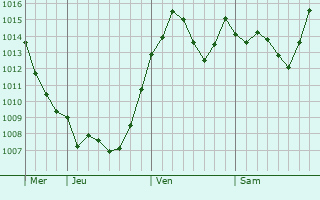 Graphe de la pression atmosphrique prvue pour Obanazawa