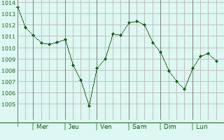 Graphe de la pression atmosphrique prvue pour Saint-Jean-Cap-Ferrat