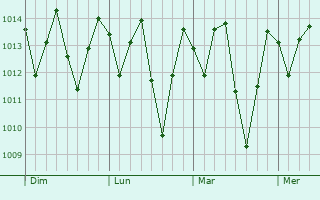 Graphe de la pression atmosphérique prévue pour Chã Grande