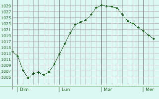 Graphe de la pression atmosphérique prévue pour Bettancourt-la-Ferrée