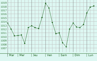 Graphe de la pression atmosphrique prvue pour Lacapelle-Livron