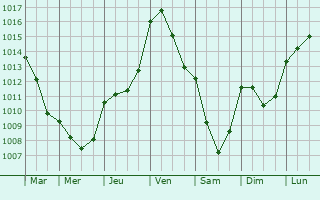 Graphe de la pression atmosphrique prvue pour Roches