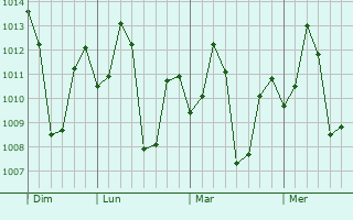 Graphe de la pression atmosphérique prévue pour Indapur