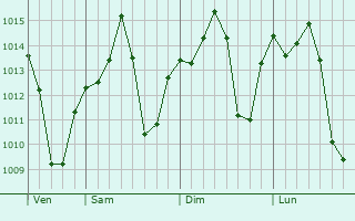 Graphe de la pression atmosphérique prévue pour Eagle Pass