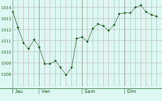 Graphe de la pression atmosphérique prévue pour Bouilly-en-Gâtinais