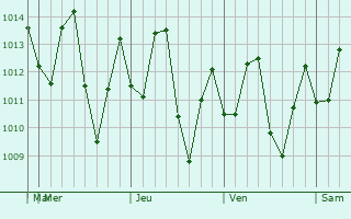 Graphe de la pression atmosphrique prvue pour Chichiriviche