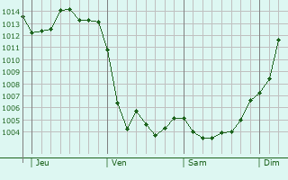 Graphe de la pression atmosphérique prévue pour Chevillon