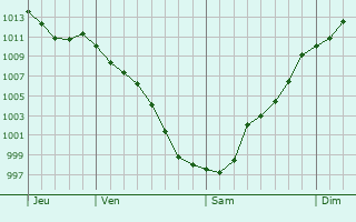 Graphe de la pression atmosphrique prvue pour Ams
