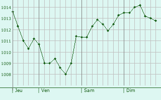 Graphe de la pression atmosphérique prévue pour Dordives