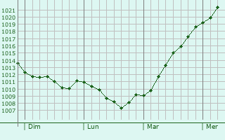 Graphe de la pression atmosphrique prvue pour Lnitz