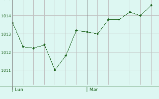Graphe de la pression atmosphrique prvue pour Le Montier-les-Bains