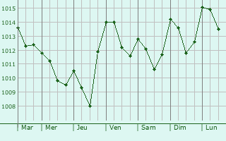 Graphe de la pression atmosphrique prvue pour Les Pilles