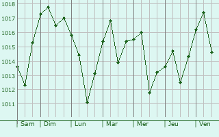 Graphe de la pression atmosphrique prvue pour Jishu