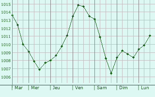 Graphe de la pression atmosphrique prvue pour Gouchaupr
