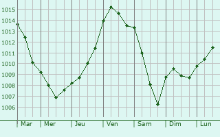 Graphe de la pression atmosphrique prvue pour Fresles