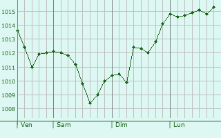 Graphe de la pression atmosphérique prévue pour Roumégoux Graphe de la pression atmosphérique prévue pour Roumégoux