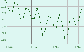 Graphe de la pression atmosphérique prévue pour Mandaluyong City