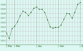 Graphe de la pression atmosphérique prévue pour Verrières Graphe de la pression atmosphérique prévue pour Verrières