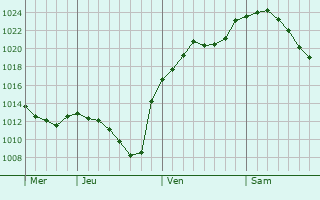 Graphe de la pression atmosphérique prévue pour Eppelheim