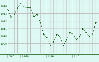 Graphe de la pression atmosphrique prvue pour Yamaguchi-shi