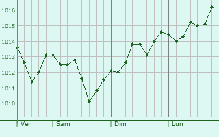 Graphe de la pression atmosphérique prévue pour Vigeois Graphe de la pression atmosphérique prévue pour Vigeois