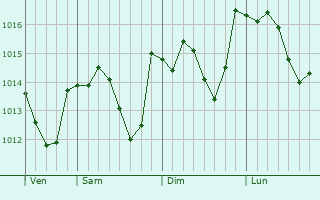 Graphe de la pression atmosphérique prévue pour Roisey