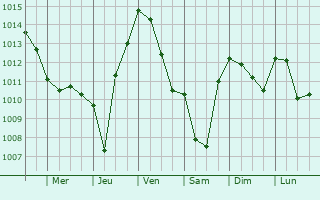 Graphe de la pression atmosphrique prvue pour Boisset-et-Gaujac