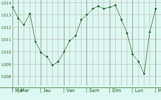 Graphe de la pression atmosphrique prvue pour Giarre