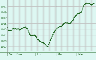 Graphe de la pression atmosphrique prvue pour Burladingen
